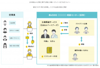 従業員の相談受付窓口『まかせよう。「内部通報窓口」』に電話通報が可能な新プランが12月1日(木)提供開始