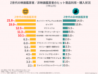 【調査レポート】映画館に行くZ世代は流行りものに敏感、流行商品の購入経験が高いことが明らかに