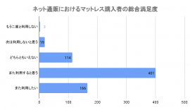 ネット通販におけるマットレス購入者の総合満足度 ネット通販におけるマットレス購入者の総合満足度