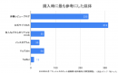 購入時に最も参考にした媒体 購入時に最も参考にした媒体