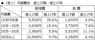 ～有料老人ホーム等の月額管理費・食費改定の動き～　平均値上げ額は、管理費6,280円・食費4,370円