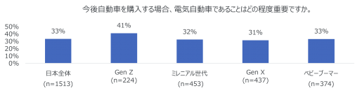 日本人の環境意識は10か国中最下位