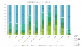 “ゼロトラスト”認知度調査業種別 “ゼロトラスト”認知度調査業種別