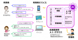 京都大学医学研究科の臨床医教育ノウハウをもとに「医療面接AIチャットボット」を開発
