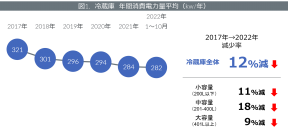 冷蔵庫の省エネ性能