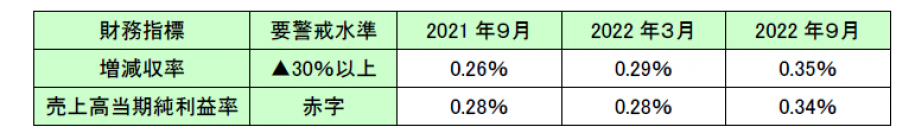 与信管理のリスクモンスター、倒産リスクを判別する格付ロジックを改定　～ 時世に即した分析強化で格付精度が向上 ～