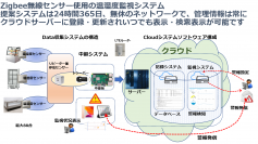 Zigbee無線センサーを使用の冷凍冷蔵庫の温度・湿度を管理する温湿度監視システムに「湿度警報機能」を追加し提供開始