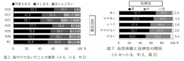 ※1:独立行政法人国立青少年教育振興機構「青少年の体験活動等に関する意識調査(令和元年度調査)」 ※1:独立行政法人国立青少年教育振興機構「青少年の体験活動等に関する意識調査(令和元年度調査)」