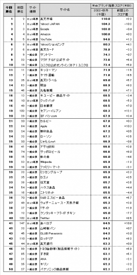 図表1●Webブランド指数 総合ランキング トップ50 図表1●Webブランド指数 総合ランキング トップ50