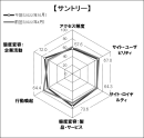 図表3●「サントリー」のスコアチャート 図表3●「サントリー」のスコアチャート