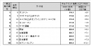 図表2●【一般企業編(ネット専業企業除く)】 Webブランド指数ランキングトップ10 図表2●【一般企業編(ネット専業企業除く)】 Webブランド指数ランキングトップ10