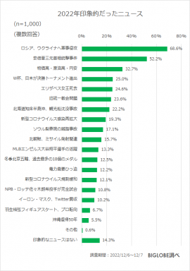 2022年印象的だったニュース 2022年印象的だったニュース