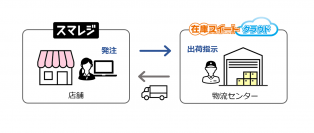 クラウド在庫管理システム「在庫スイートクラウド」がPOSレジ「スマレジ」とAPI連携を2023年1月1日より開始