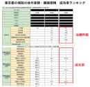 東京都の病院の体外受精・顕微授精 成功率ランキング