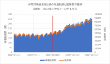 日本における水際対策緩和後の国際線の運航実績データを発表実運航便数と座席数が約1.5倍に増加