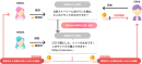 ＜サービスモデル＞※ビジネスモデル特許出願中