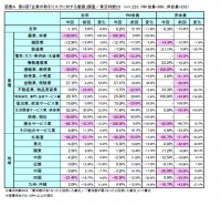 第9回「企業の取引リスクに対する意識」調査　～“リスモン与信管理サービス”、“反社チェックサービス”の併用が未回収リスク低減のスタンダードに～