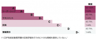 ノーリツ、CDP※1気候変動分野でリーダーシップレベル「A-(マイナス)」評価獲得