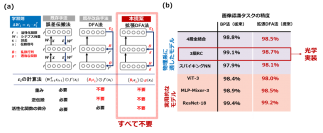物理深層学習のための新たな脳型学習アルゴリズムを開発
～新アルゴリズムで光ニューラルネットワークによる高速な深層学習を実証～