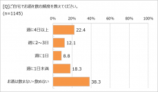 自宅でお酒を飲むのは「週に1回以上」43.3％　おつまみは「夕飯のおかず」が8割　お酒代は「1カ月3000円未満」が最多