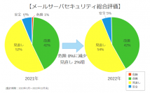 日本企業のメールセキュリティ対策調査結果　すでに30％の企業がDMARC(ディーマーク)に対応　DX時代に必要不可欠なセキュリティ強化を推進