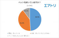 ペットを飼った経験がある人は約9 割! 最もお金がかかるものはペットフードを抑え「医療費」がTOP に。 責任感から“飼わない”人は5 割超えも、人気ペット1 位は「犬」!