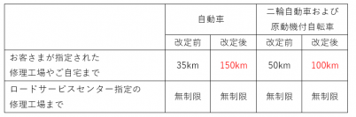 アクサダイレクト、1月16日から自動車の無料レッカー移動距離を
ダイレクト型損保最高水準の150kmへ大幅に延長し
EV・電動バイクの電欠にも対応するロードサービスを拡充