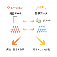 WEB問診のレイヤードと資本業務提携　医療ビッグデータでDX推進、患者・医療従事者メリット創出へ