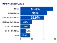 “非認知能力”向上でビジネス力を習得する「リカレントビジネス・カレッジ」受講生の意識調査　コミュニティ参加で「学習意欲が増えている」と94.2％が回答