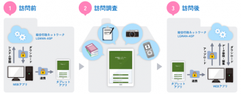 ＮＴＴデータ関西、生活保護ケースワーカーの支援システム「さぽとも」を提供開始