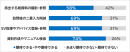 図2　アンケート結果(当社調べ)