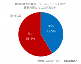 業務時間外に電話・メール・チャット等で 業務対応したことがあるか 業務時間外に電話・メール・チャット等で 業務対応したことがあるか