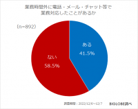 約4割が時間外に業務対応した経験あり 「つながらない権利に対する配慮が必要」7割強 BIGLOBEが「2023年の働き方に関する意識調査」を発表 ~新たに必要とされるスキルを身につけるリスキリング「取り組みたい」半数超~