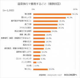 温泉旅行で重視すること 温泉旅行で重視すること