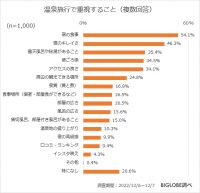 温泉旅行で重視することは「宿の食事」　BIGLOBEが温泉に関する意識調査を実施～「第14回 みんなで選ぶ 温泉大賞(R)」投票の中間結果もあわせて発表、1位は草津温泉～