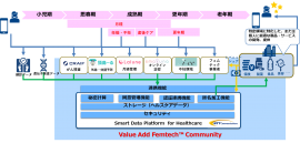 SDPF for Healthcareを活用した「Value Add FemtechTM Communiny」の概要図