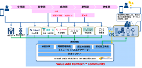 フェムテック領域のビジネス共創、データ利活用のコミュニティ「Value Add Femtech(TM) Community」を創設