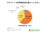 利用者満足度96％の賃貸サイト「ウチコミ！」が入居者アンケートを実施。仲介手数料無料と同程度　「大家直接でお得・安心」が満足度に大きく寄与