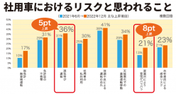 「社用車における管理運用に関する調査」を実施約4割が「酒気帯び運転」をリスクと回答
