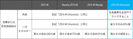 ZEH-M Oriented(ゼッチ・マンション・オリエンテッド) ZEH-M Oriented(ゼッチ・マンション・オリエンテッド)