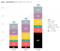 【セキュリティレポート】過去3年間の国内セキュリティインシデントを集計
インシデントは1000件超えで前年比約1.5倍、マルウェア感染は同約10倍
