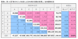 第15回「格付ロジック改定によるRM格付変動の影響」調査　～増化傾向にある倒産、AIを活用した企業分析結果をロジックへ反映～