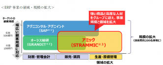 オージス総研による株式会社アミックの全株式取得に関するお知らせ