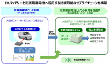 EVメーカー フォロフライ株式会社との資本業務提携について