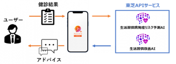 【東芝】AI健康アプリ「カロママ プラス」が、東芝の生活習慣病発症リスク予測AIと連携