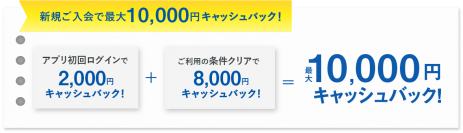 最大10,000円キャッシュバック！！