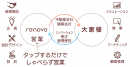 renovoの機能内容 renovoの機能内容