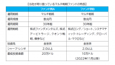くにうみAI証券が取り扱うマルチ戦略ファンド2本が世界トップ10位内に