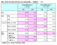 第6回「若手社員の仕事・会社に対する満足度」調査　～2人に1人が3年以内に退職希望、入社2年目に目立つ理由とは～