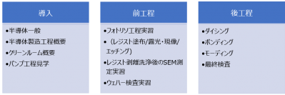 【技術者・ITエンジニアの人材総合サービス スタッフサービス・エンジニアリング】半導体製造プロセスの習得を目指す体験型研修を導入